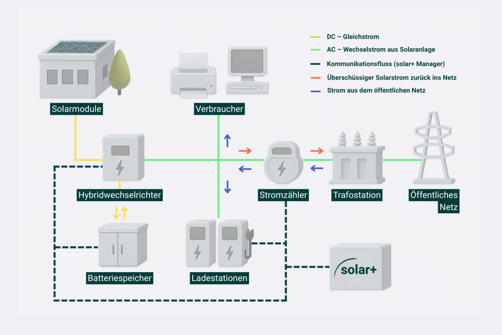 Infografik zeigt Energiefluss einer Gewerbe-Photovoltaikanlage