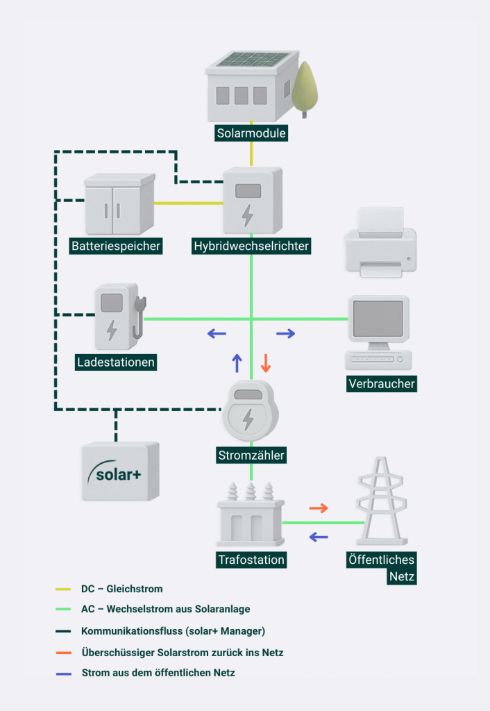 Infografik zeigt Energiefluss einer Gewerbe-Photovoltaikanlage